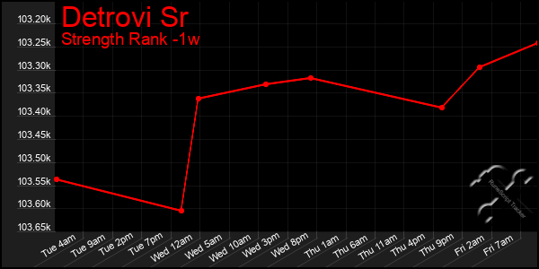 Last 7 Days Graph of Detrovi Sr