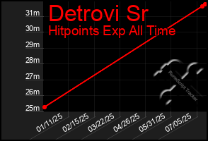 Total Graph of Detrovi Sr