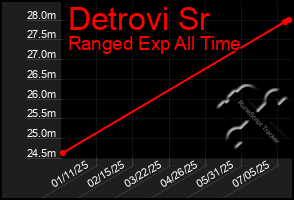 Total Graph of Detrovi Sr
