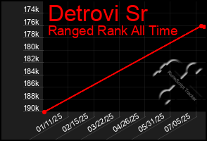 Total Graph of Detrovi Sr
