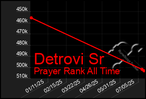 Total Graph of Detrovi Sr