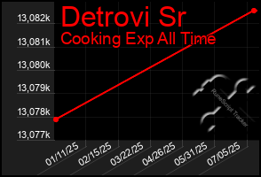 Total Graph of Detrovi Sr