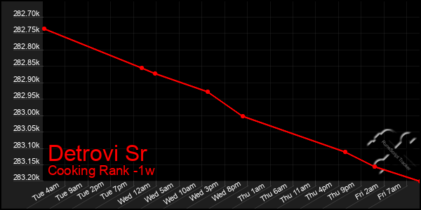 Last 7 Days Graph of Detrovi Sr