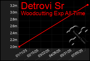 Total Graph of Detrovi Sr