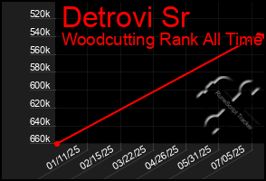 Total Graph of Detrovi Sr