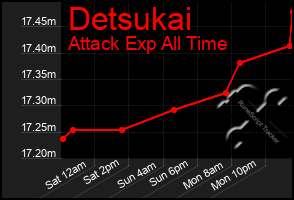 Total Graph of Detsukai