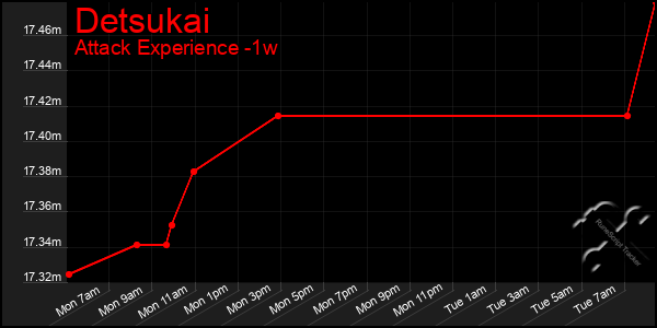 Last 7 Days Graph of Detsukai