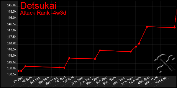 Last 31 Days Graph of Detsukai