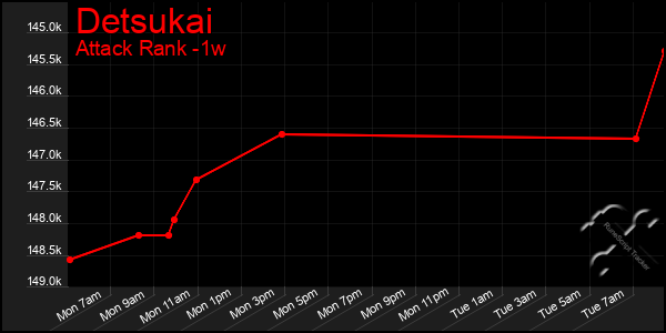 Last 7 Days Graph of Detsukai