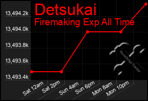 Total Graph of Detsukai