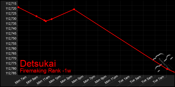 Last 7 Days Graph of Detsukai
