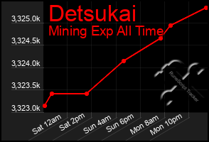 Total Graph of Detsukai