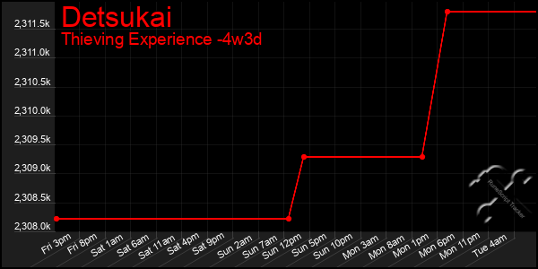 Last 31 Days Graph of Detsukai