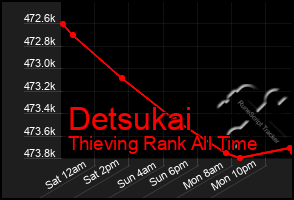 Total Graph of Detsukai