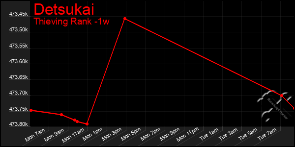 Last 7 Days Graph of Detsukai