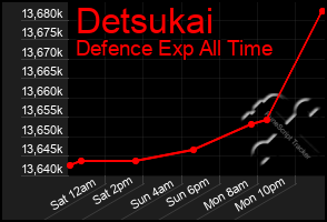 Total Graph of Detsukai
