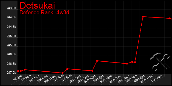 Last 31 Days Graph of Detsukai