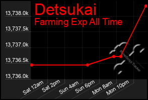 Total Graph of Detsukai