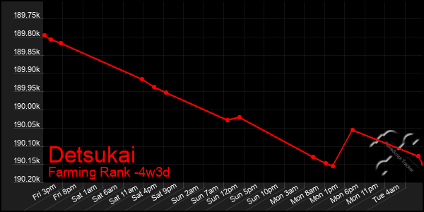 Last 31 Days Graph of Detsukai