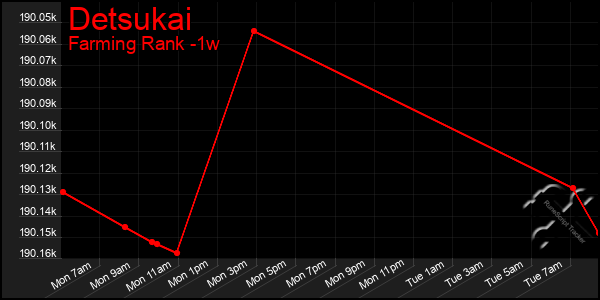 Last 7 Days Graph of Detsukai
