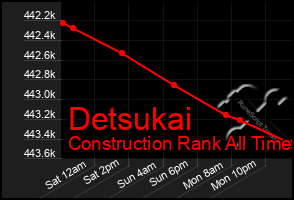 Total Graph of Detsukai