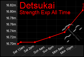 Total Graph of Detsukai