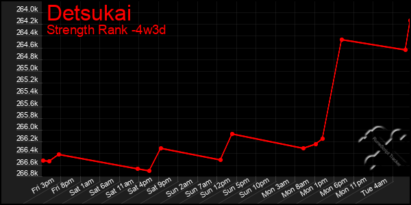 Last 31 Days Graph of Detsukai