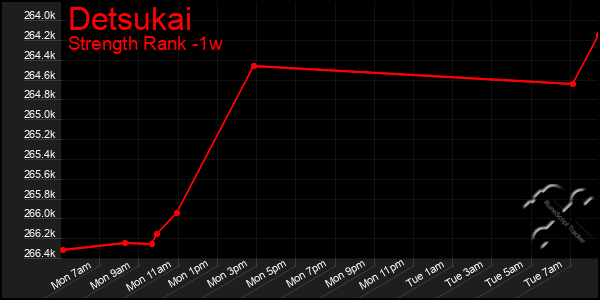 Last 7 Days Graph of Detsukai