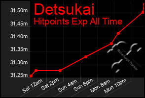 Total Graph of Detsukai