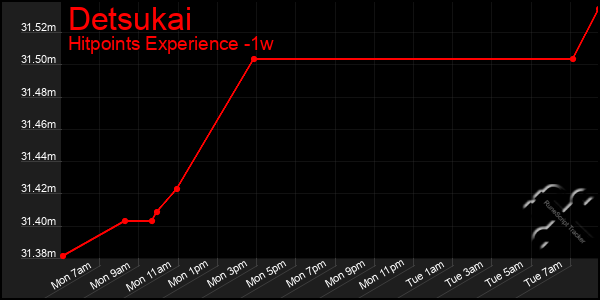 Last 7 Days Graph of Detsukai
