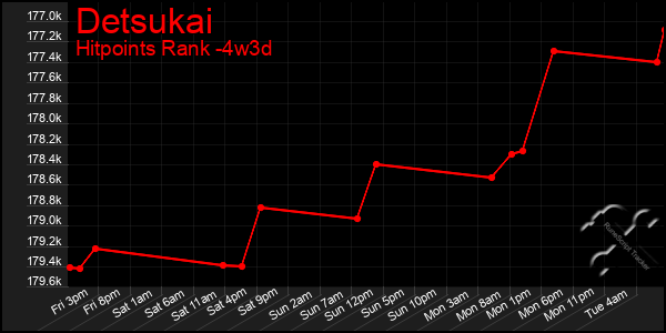 Last 31 Days Graph of Detsukai