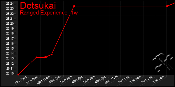 Last 7 Days Graph of Detsukai