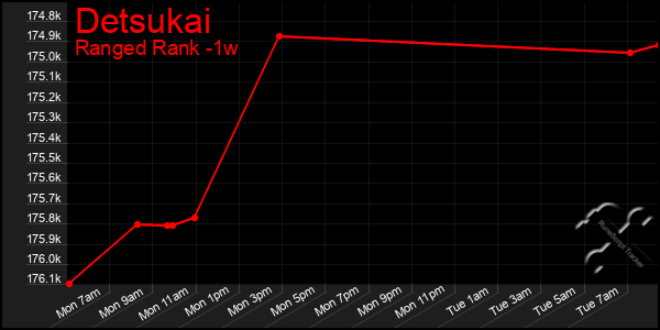 Last 7 Days Graph of Detsukai