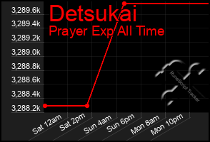 Total Graph of Detsukai