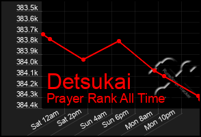 Total Graph of Detsukai