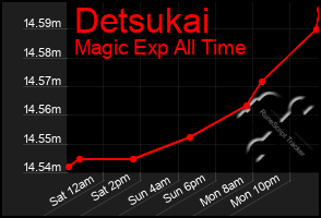 Total Graph of Detsukai