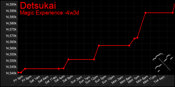 Last 31 Days Graph of Detsukai