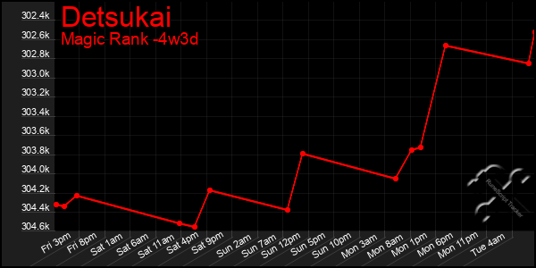 Last 31 Days Graph of Detsukai