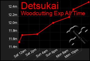 Total Graph of Detsukai