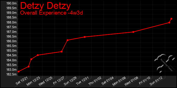 Last 31 Days Graph of Detzy Detzy