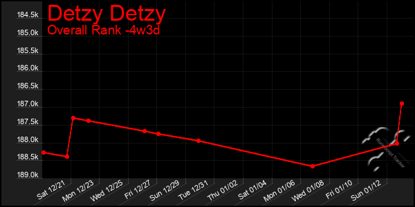 Last 31 Days Graph of Detzy Detzy