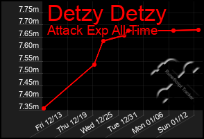 Total Graph of Detzy Detzy