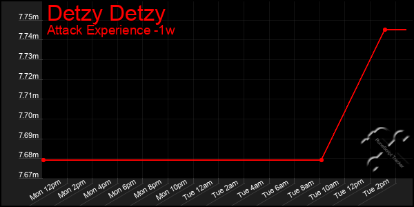 Last 7 Days Graph of Detzy Detzy