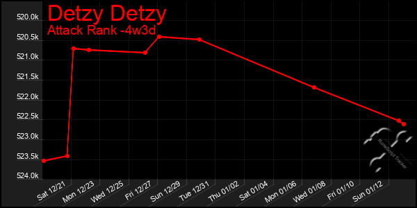 Last 31 Days Graph of Detzy Detzy