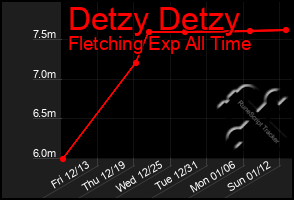 Total Graph of Detzy Detzy