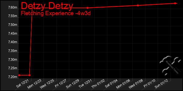 Last 31 Days Graph of Detzy Detzy