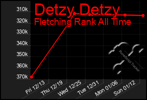 Total Graph of Detzy Detzy