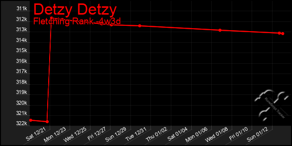 Last 31 Days Graph of Detzy Detzy