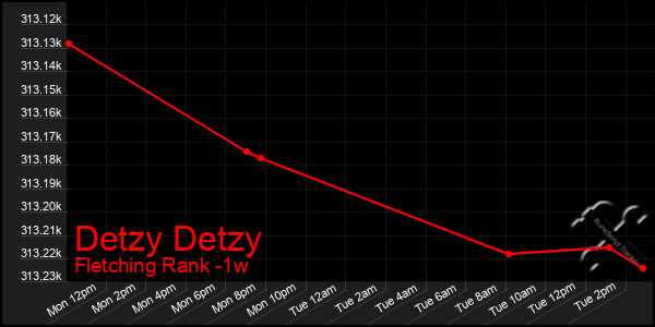 Last 7 Days Graph of Detzy Detzy