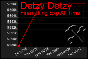 Total Graph of Detzy Detzy